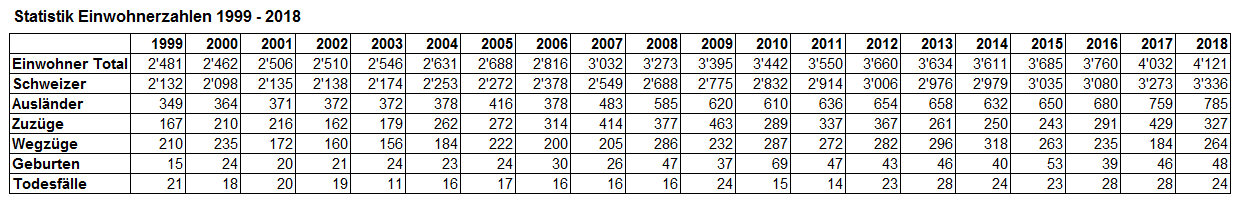 Zahlen Statistik 1999 - 2018