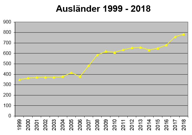 Graphik Ausländer 1999 - 2018