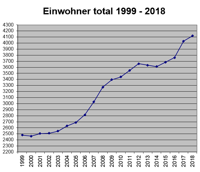 Graphik Einwohner 1999 - 2018