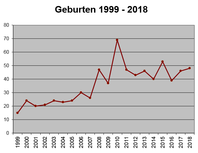 Graphik Geburten 1999 - 2018