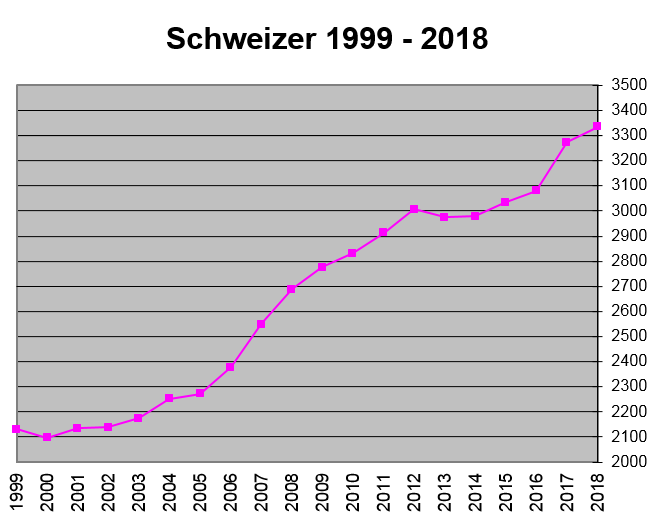 Graphik Schweizer 1999 - 2018