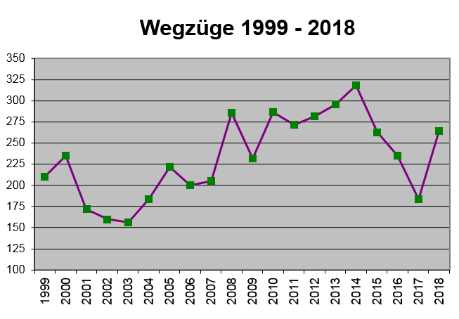 Graphik Wegzüge 1999 - 2018