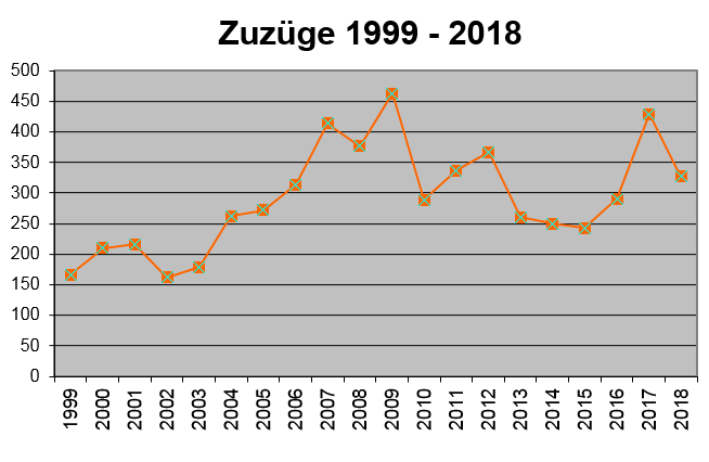 Graphik Zuzüge 1999 - 2018